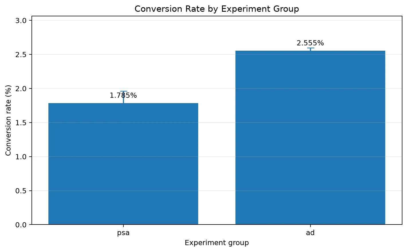 Conversion rate comparison between PSA and advertisement experiment groups