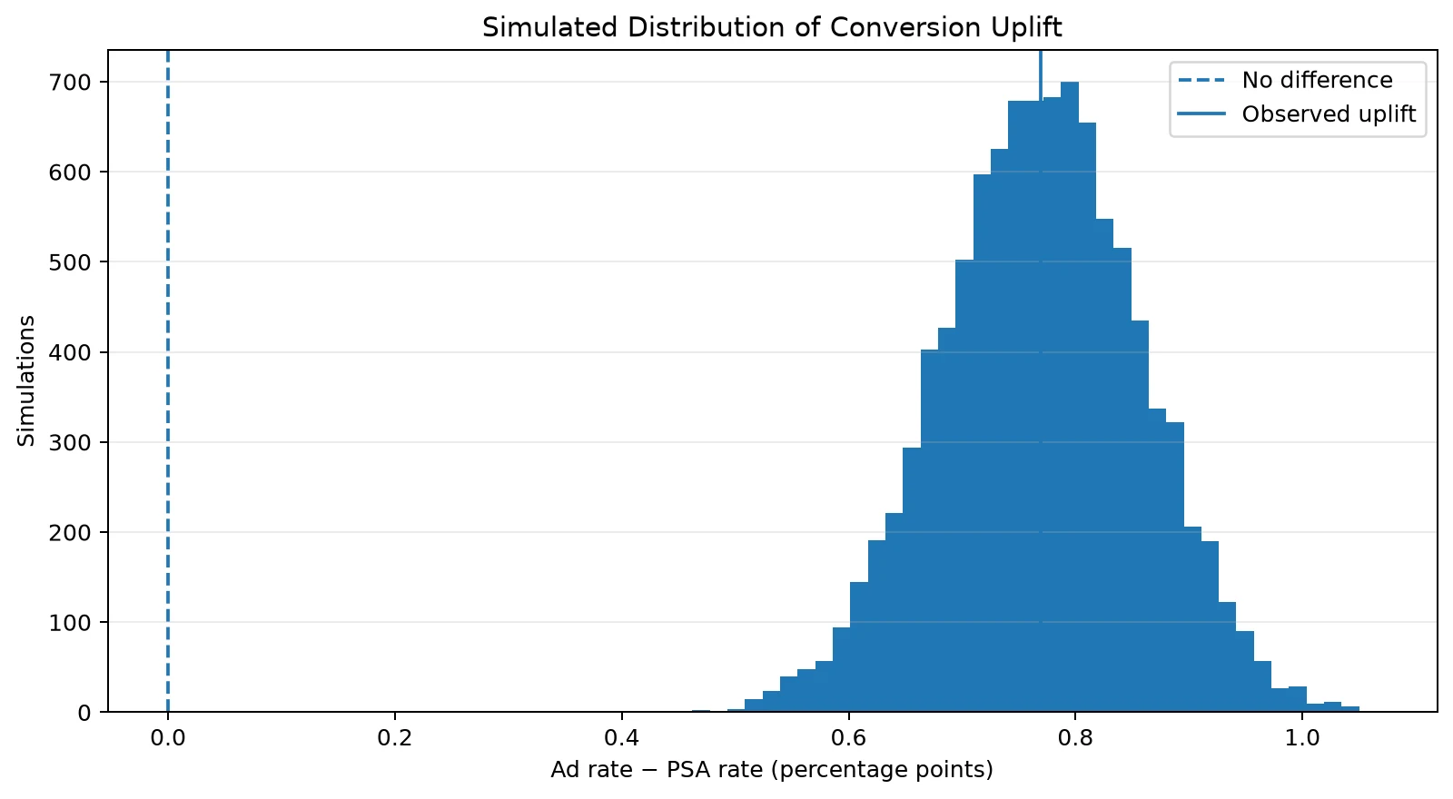 Simulated distribution of advertisement conversion uplift