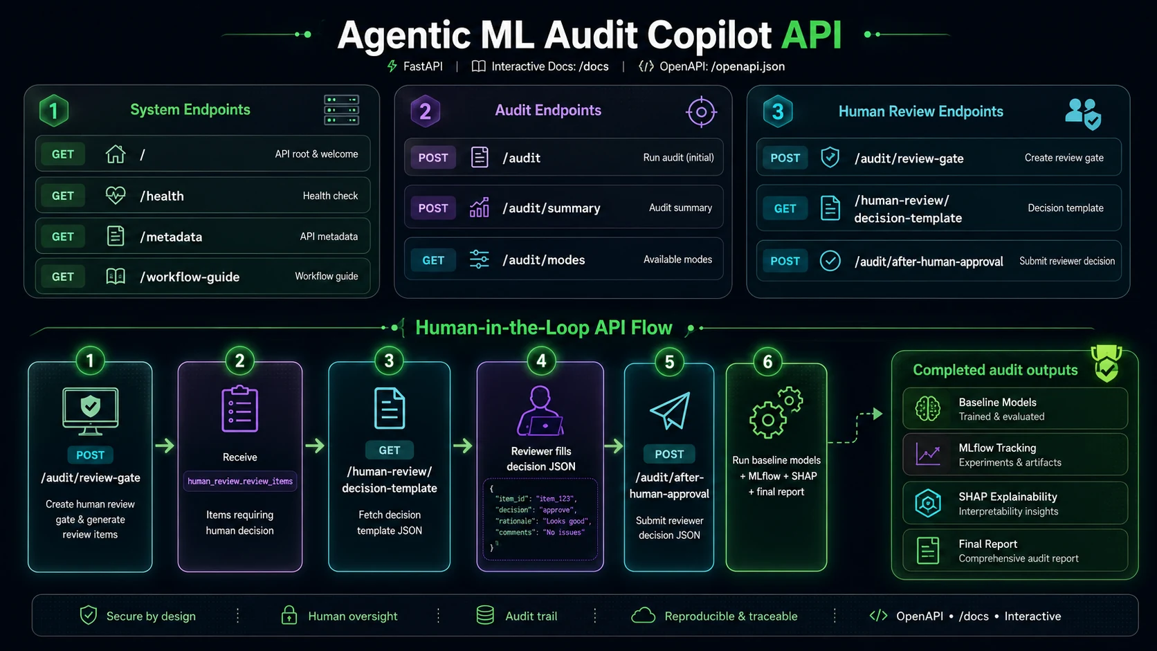 Agentic ML Audit API and human-in-the-loop workflow architecture