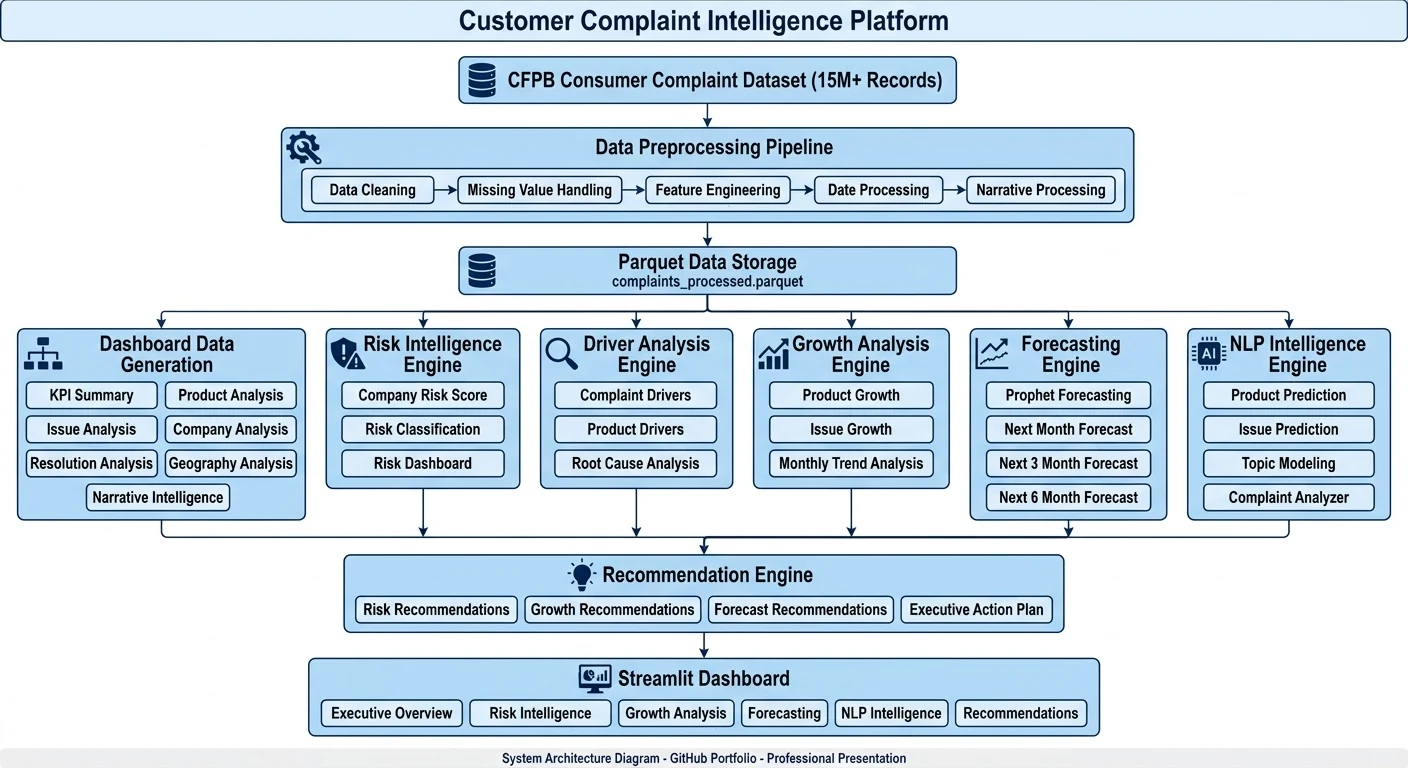 Customer Complaint Intelligence system architecture