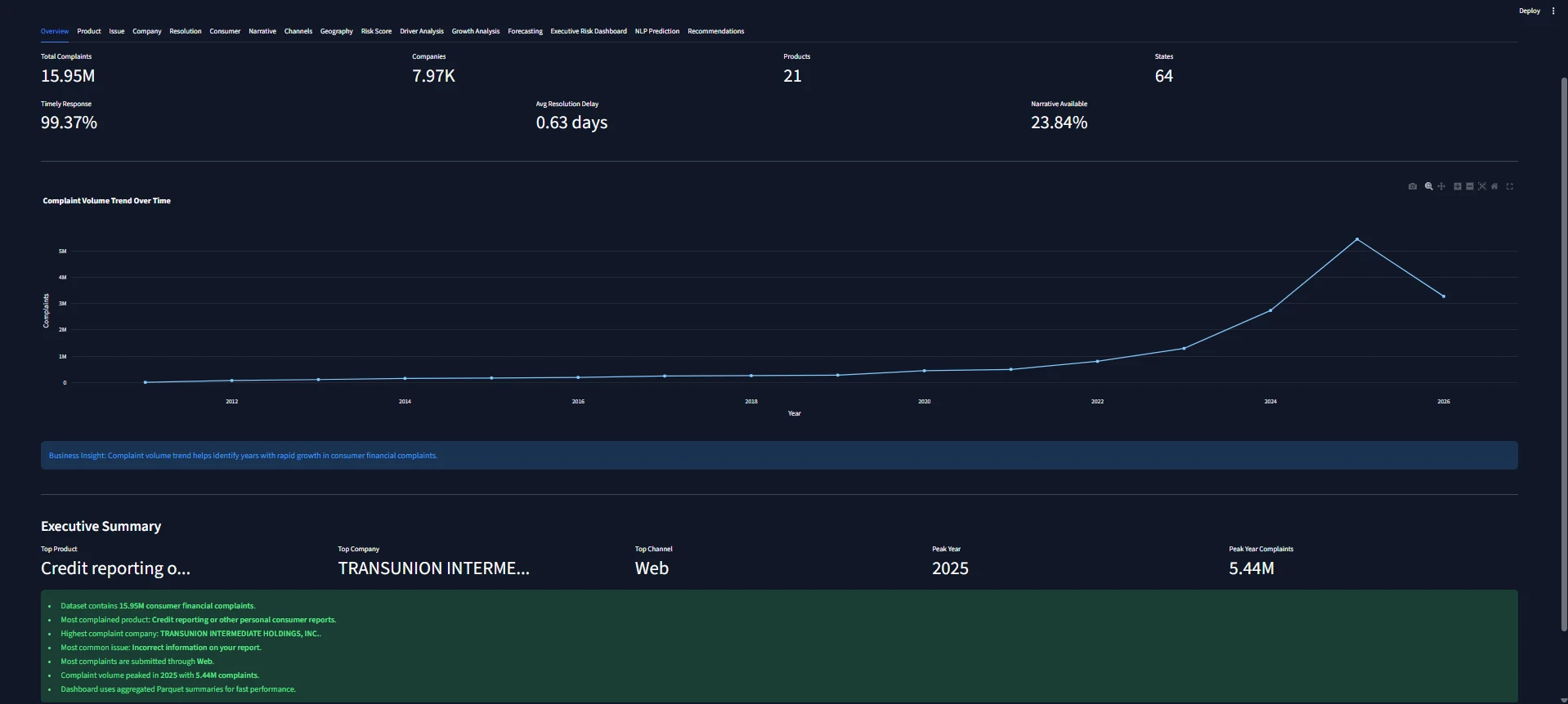 Customer Complaint Intelligence executive dashboard