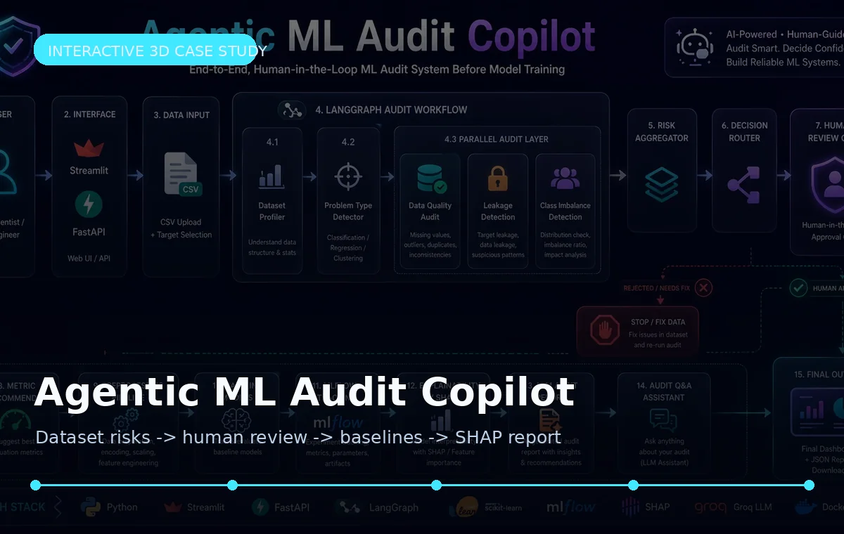 Agentic ML Audit Copilot workflow poster